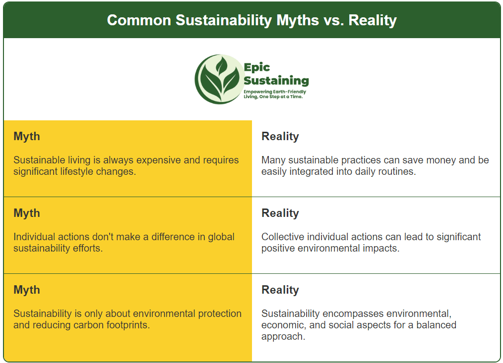 Common Sustainability Myths vs. Reality